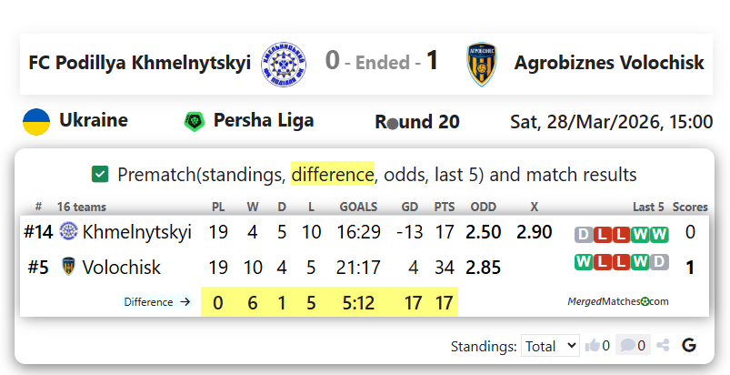 FC Podillya Khmelnytskyi Vs Agrobiznes Volochisk screenshot