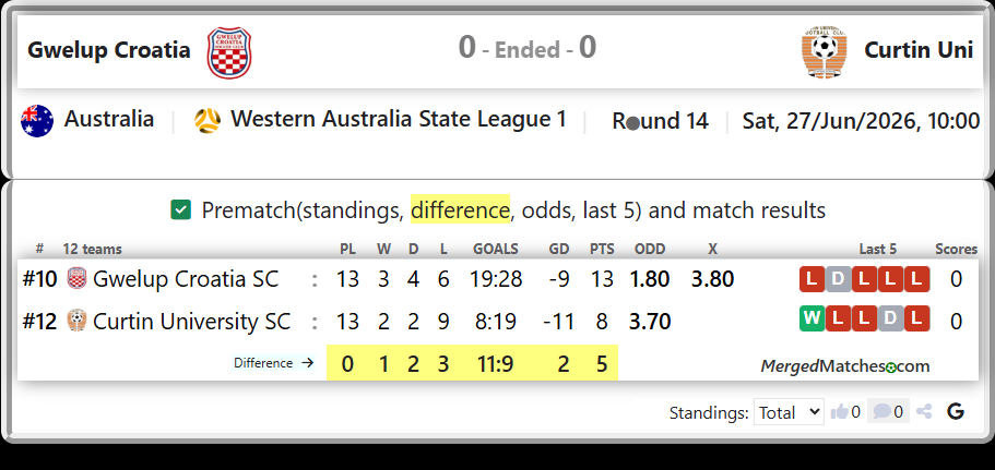 Gwelup Croatia SC Vs Curtin University SC screenshot