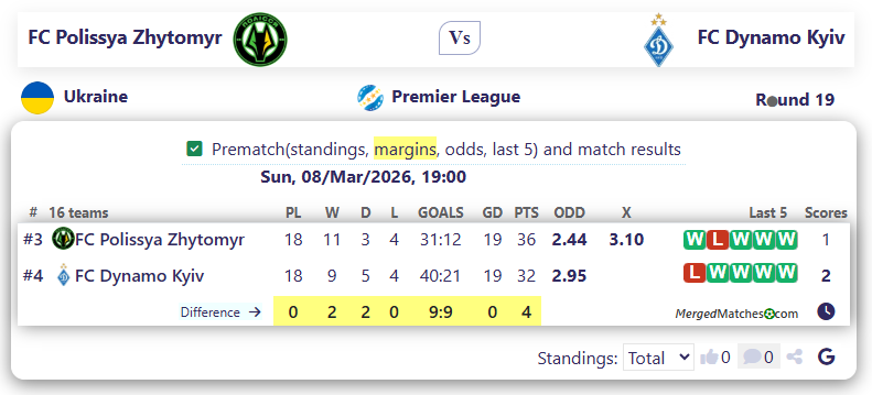 FC Polissya Zhytomyr Vs FC Dynamo Kyiv screenshot