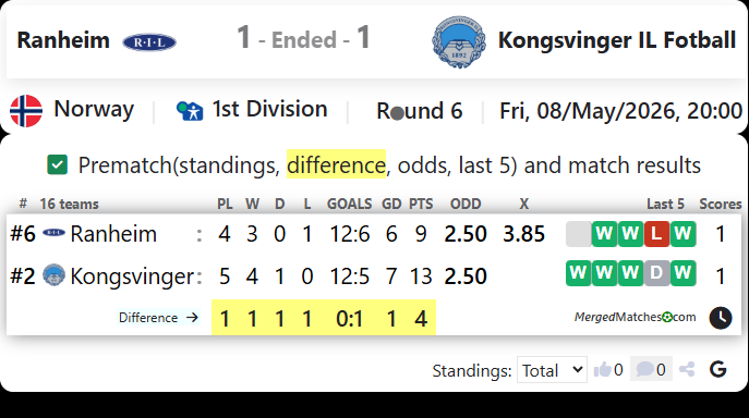 Ranheim Vs Kongsvinger IL Fotball screenshot