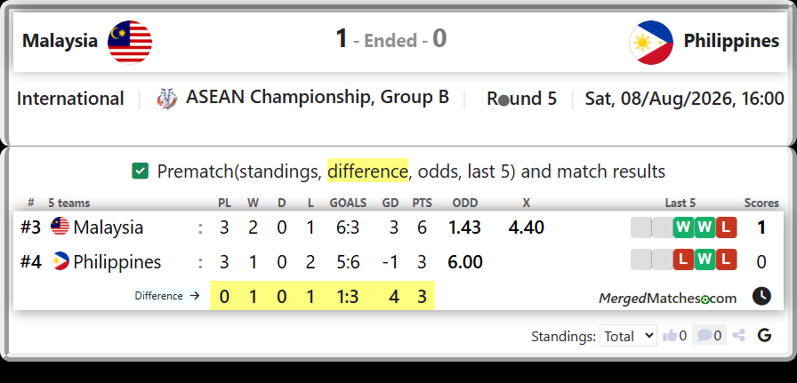 Malaysia Vs Philippines screenshot