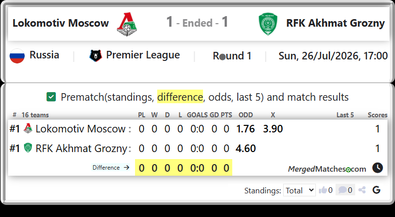 Lokomotiv Moscow Vs RFK Akhmat Grozny screenshot