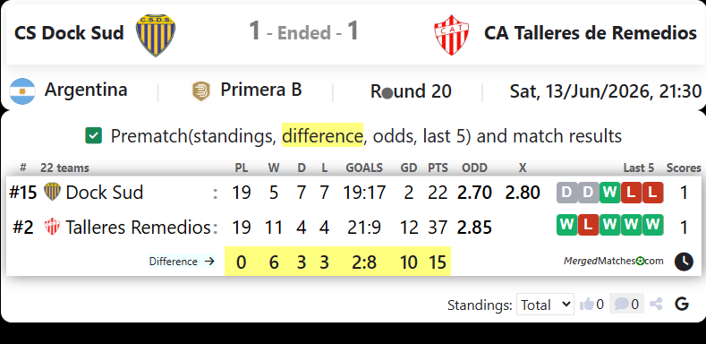 CS Dock Sud Vs CA Talleres de Remedios screenshot