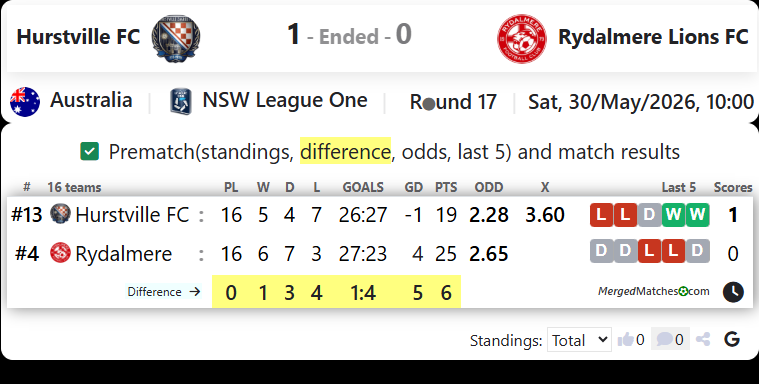 Hurstville FC Vs Rydalmere Lions FC screenshot
