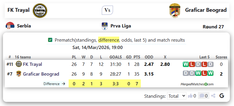 FK Trayal Vs Graficar Beograd screenshot