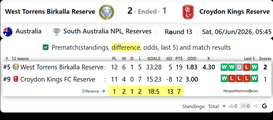 West Torrens Birkalla Reserve Vs Croydon Kings Reserve screenshot