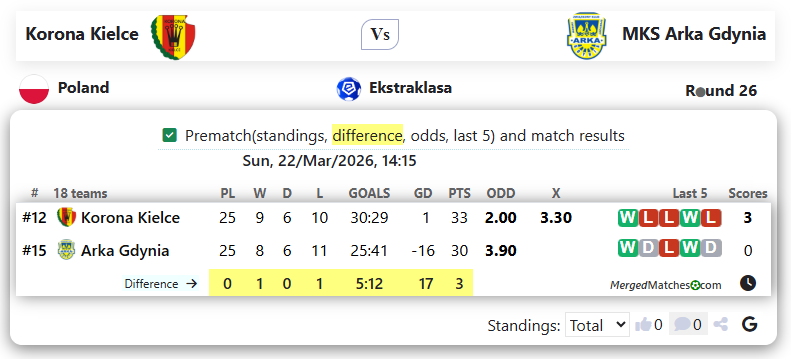 Korona Kielce Vs MKS Arka Gdynia screenshot