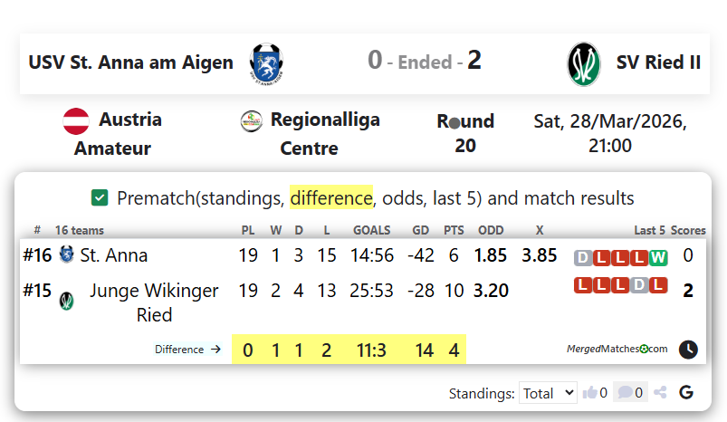 USV St. Anna am Aigen Vs SV Ried II screenshot