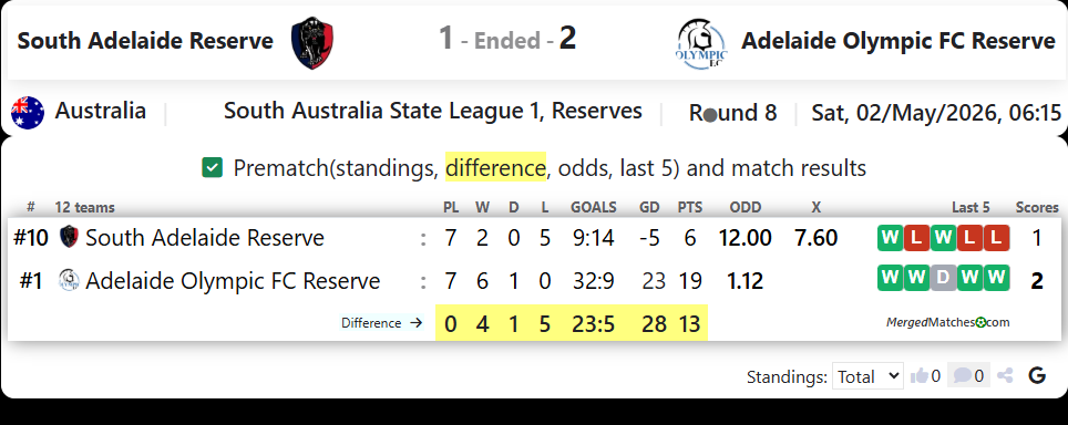 South Adelaide Reserve Vs Adelaide Olympic FC Reserve screenshot