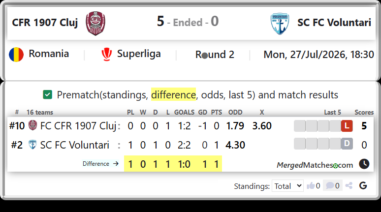 FC CFR 1907 Cluj Vs SC FC Voluntari screenshot