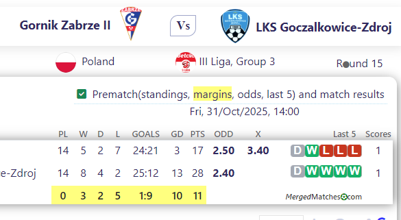 Gornik Zabrze II Vs LKS Goczalkowice-Zdroj screenshot