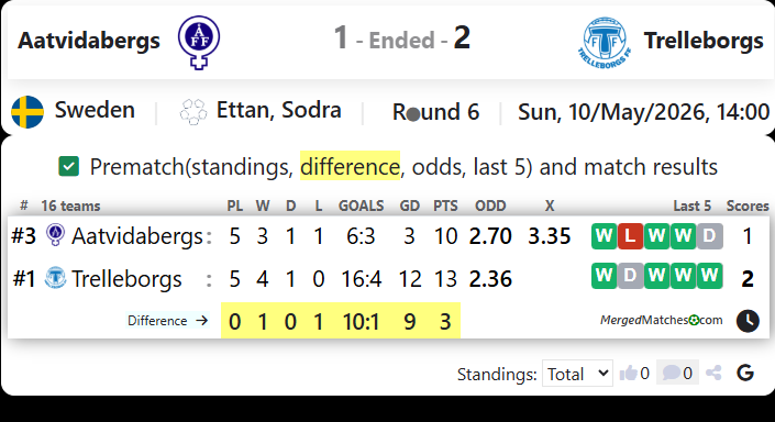 Aatvidabergs Vs Trelleborgs screenshot