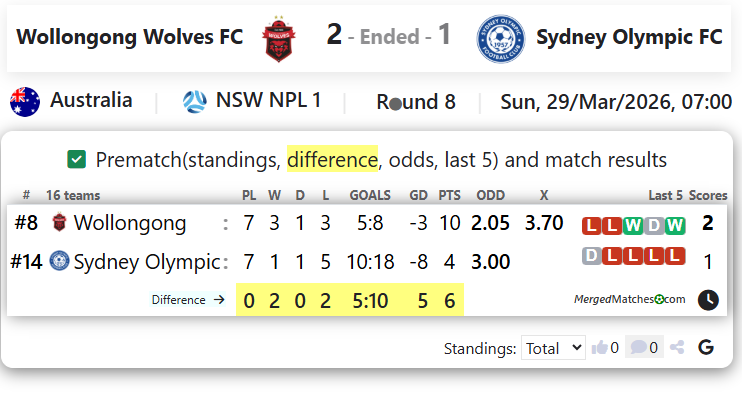 Wollongong Wolves FC Vs Sydney Olympic FC screenshot
