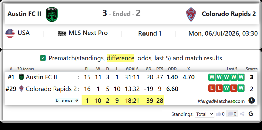 Austin FC II Vs Colorado Rapids 2 screenshot