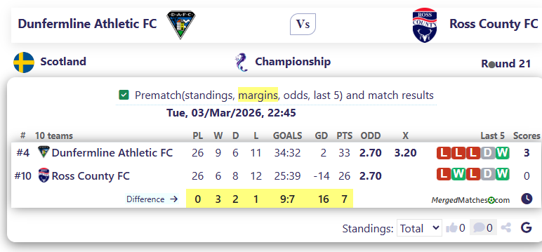 Dunfermline Athletic FC Vs Ross County FC screenshot
