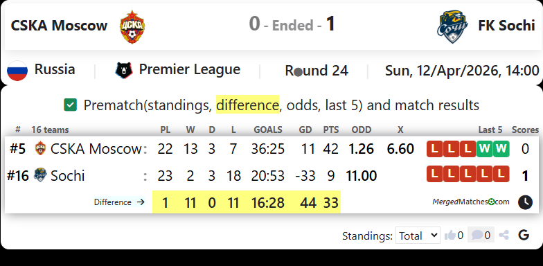 CSKA Moscow Vs FK Sochi screenshot