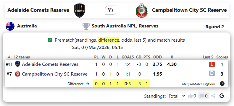 Adelaide Comets Reserve Vs Campbelltown City SC Reserve screenshot