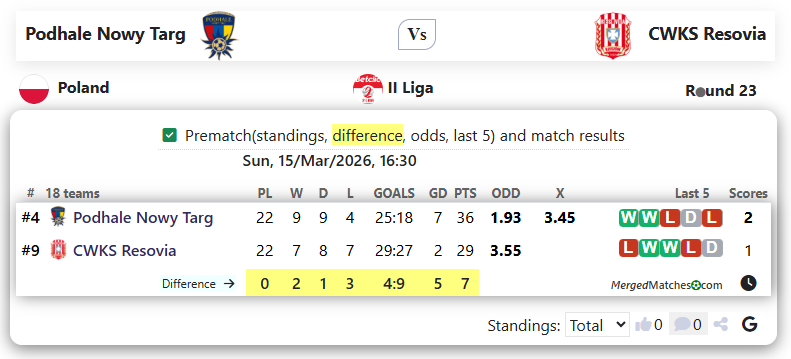 Podhale Nowy Targ Vs CWKS Resovia screenshot