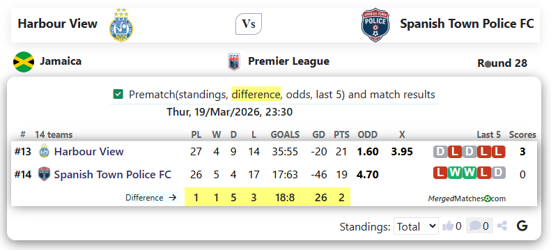 Harbour View Vs Spanish Town Police FC screenshot