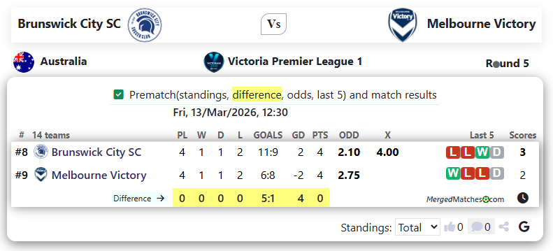 Brunswick City SC Vs Melbourne Victory screenshot