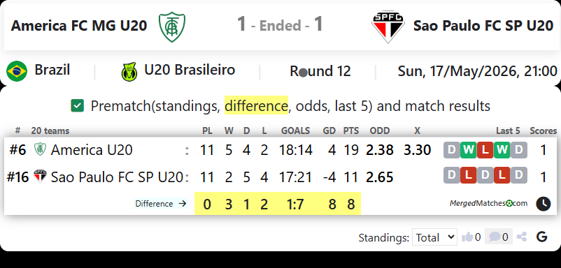 America FC MG U20 Vs Sao Paulo FC SP U20 screenshot