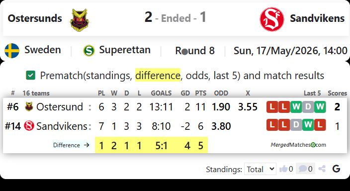 Ostersunds FK Vs Sandvikens IF screenshot