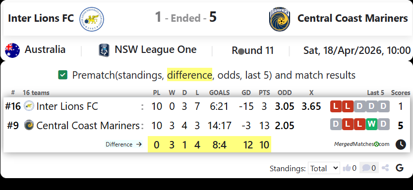 Inter Lions FC Vs Central Coast Mariners Academy screenshot