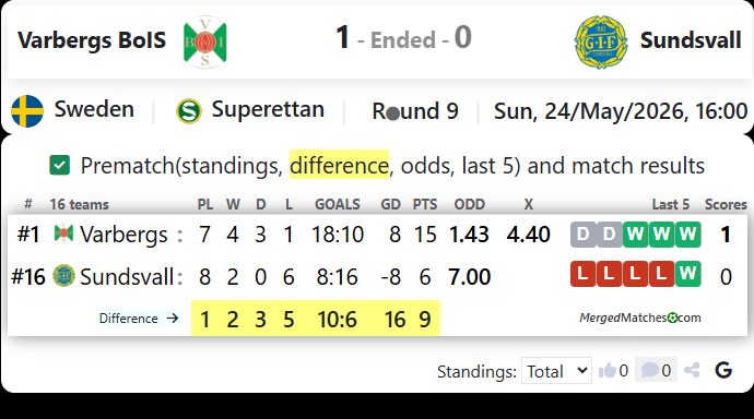 Varbergs BoIS Vs GIF Sundsvall screenshot
