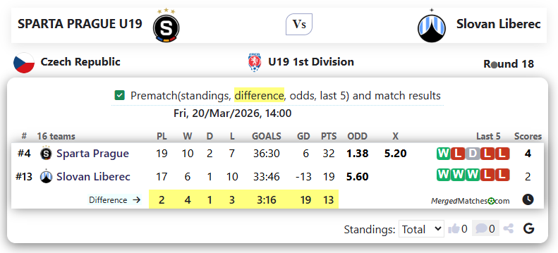 SPARTA PRAGUE U19 Vs Slovan Liberec screenshot