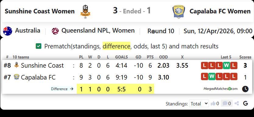 Sunshine Coast Wanderers FC Vs Capalaba FC screenshot