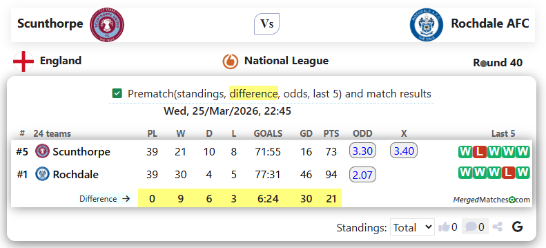 Scunthorpe Vs Rochdale AFC screenshot