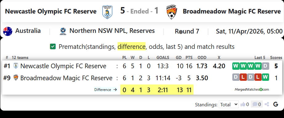 Newcastle Olympic FC Reserve Vs Broadmeadow Magic FC Reserve screenshot