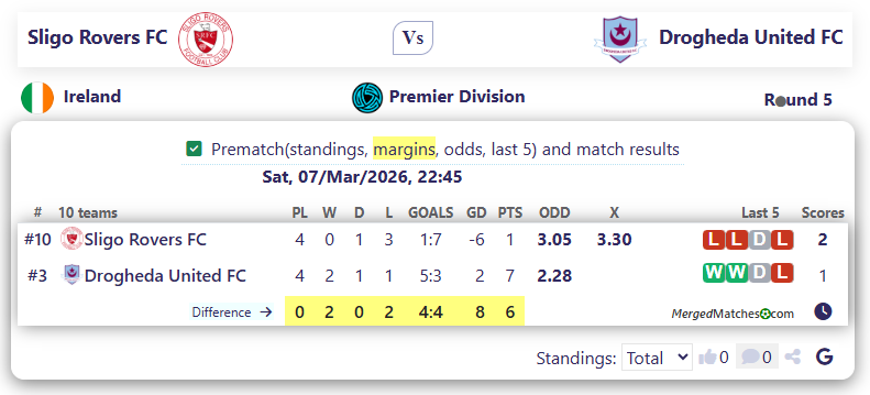 Sligo Rovers FC Vs Drogheda United FC screenshot