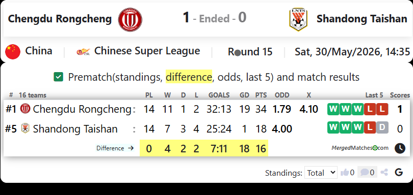 Chengdu Rongcheng Vs Shandong Taishan FC screenshot