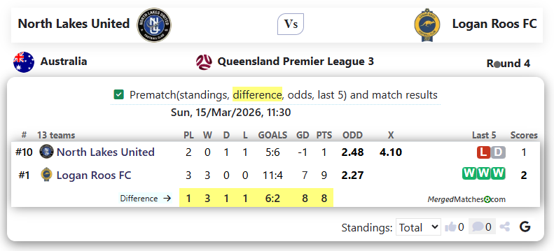 North Lakes United Vs Logan Roos FC screenshot