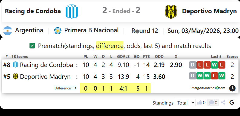 Racing de Cordoba Vs Deportivo Madryn screenshot