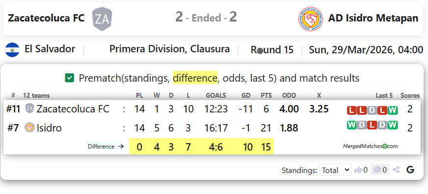 Zacatecoluca FC Vs AD Isidro Metapan screenshot