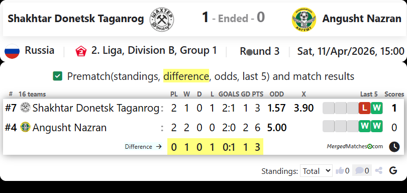Shakhtar Donetsk Taganrog Vs Angusht Nazran screenshot