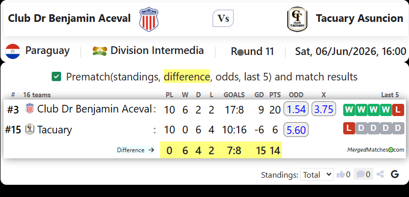 Club Dr Benjamin Aceval Vs Tacuary Asuncion screenshot