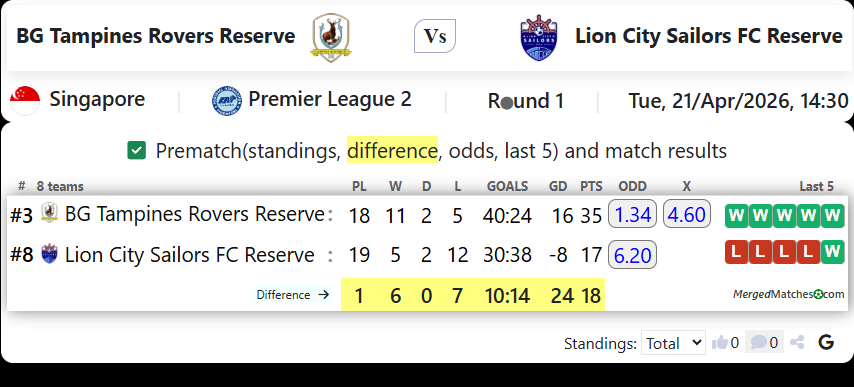 BG Tampines Rovers Reserve Vs Lion City Sailors FC Reserve screenshot