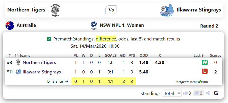 Northern Tigers Vs Illawarra Stingrays screenshot