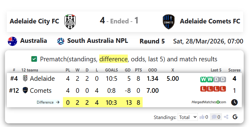 Adelaide City FC Vs Adelaide Comets FC screenshot