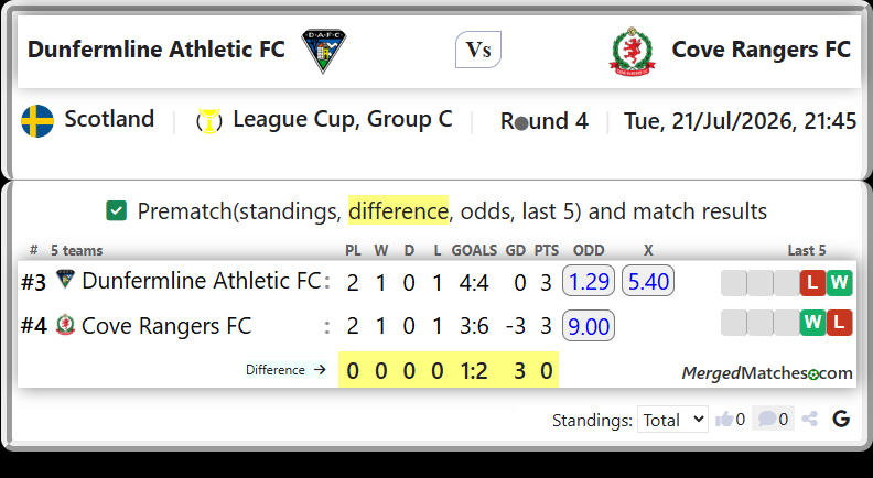 Dunfermline Athletic FC Vs Cove Rangers FC screenshot