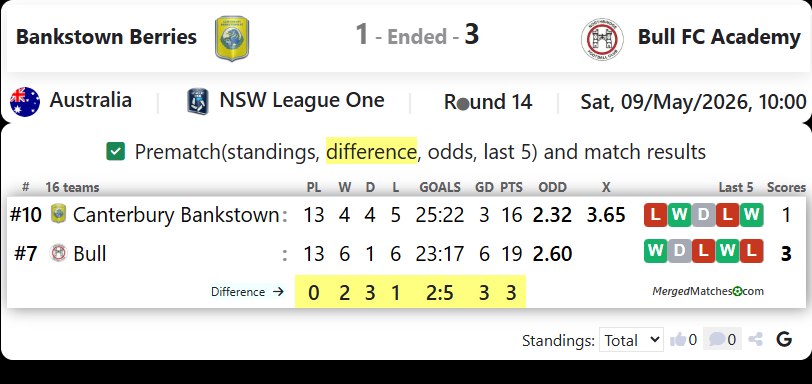 Canterbury Bankstown FC Vs Bull FC Academy screenshot