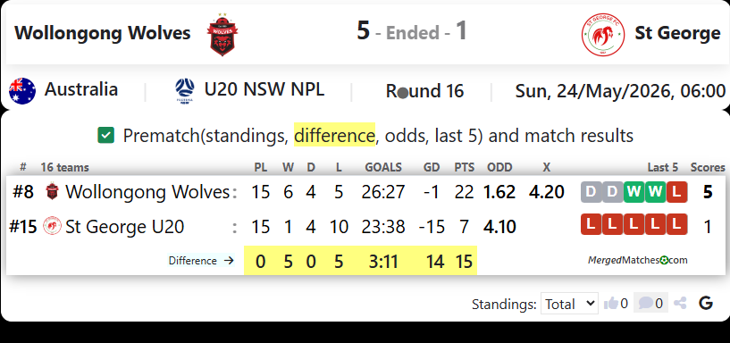 Wollongong Wolves FC Vs St George FC screenshot