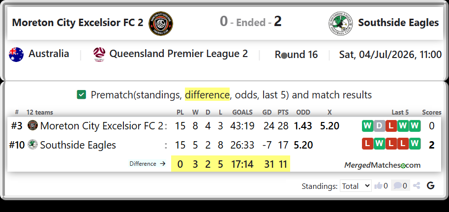 Moreton City Excelsior FC 2 Vs Southside Eagles screenshot