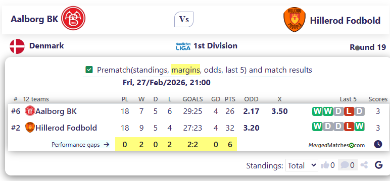 Aalborg BK Vs Hillerod Fodbold screenshot