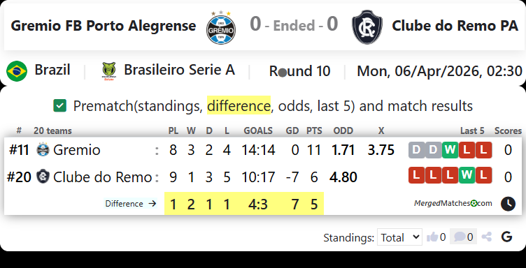 Gremio FB Porto Alegrense Vs Clube do Remo PA screenshot