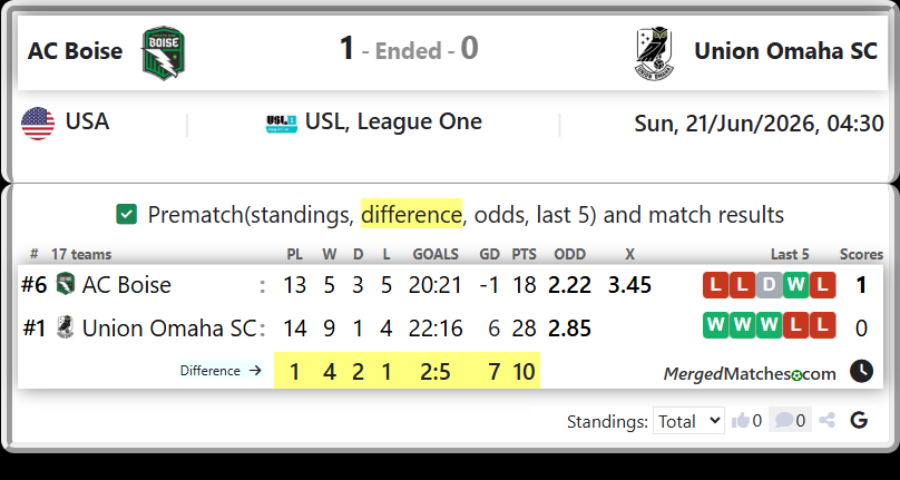 AC Boise Vs Union Omaha SC screenshot