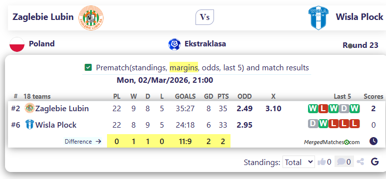 Zaglebie Lubin Vs Wisla Plock screenshot
